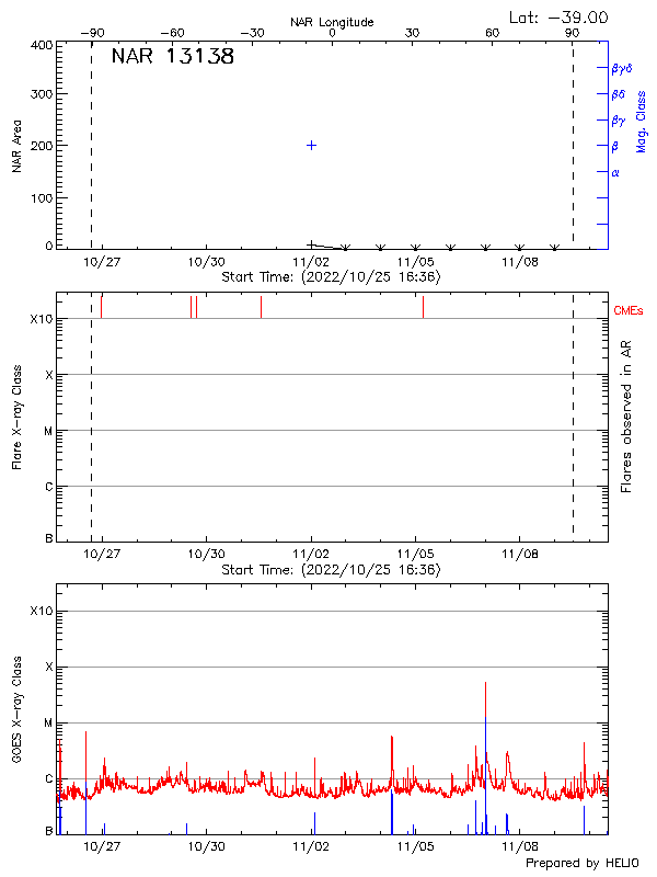 Plot of History