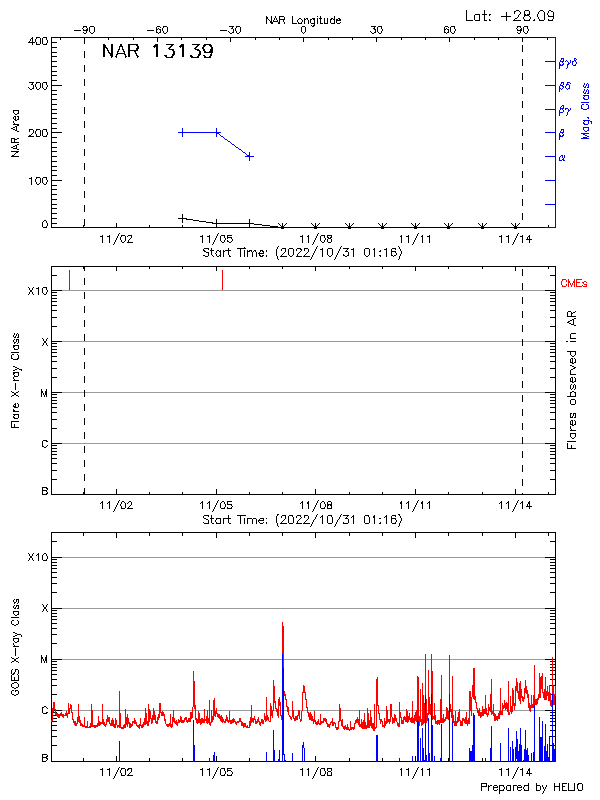 Plot of History