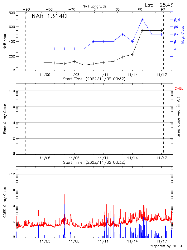 Plot of History