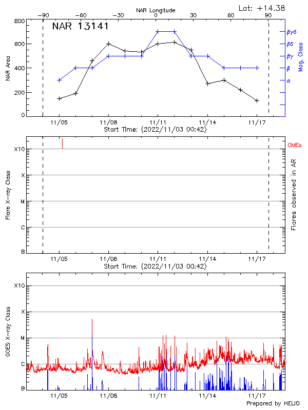 Plot of History