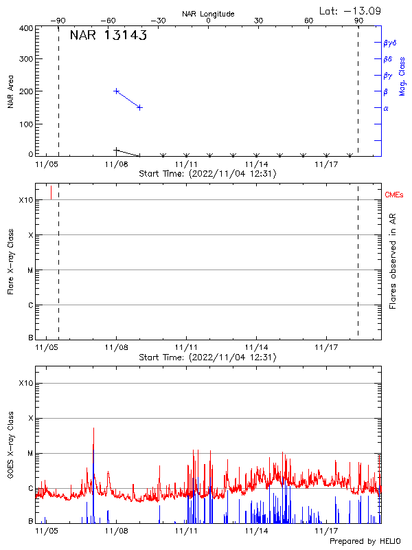 Plot of History