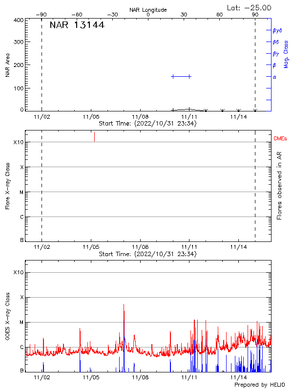 Plot of History