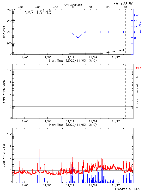 Plot of History