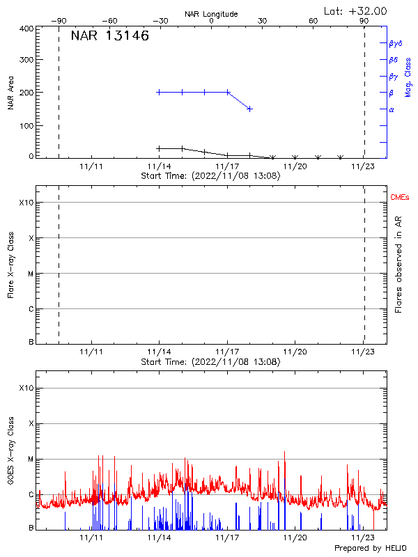 Plot of History