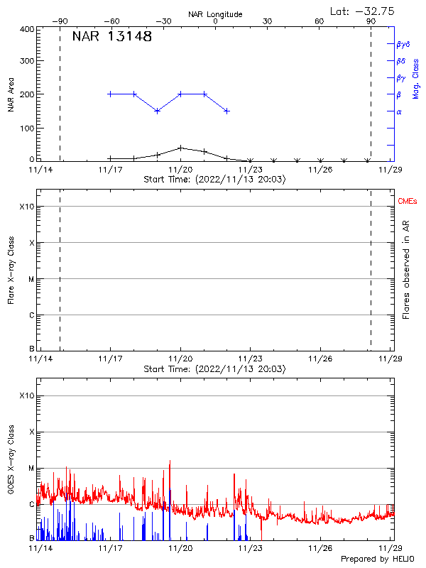 Plot of History