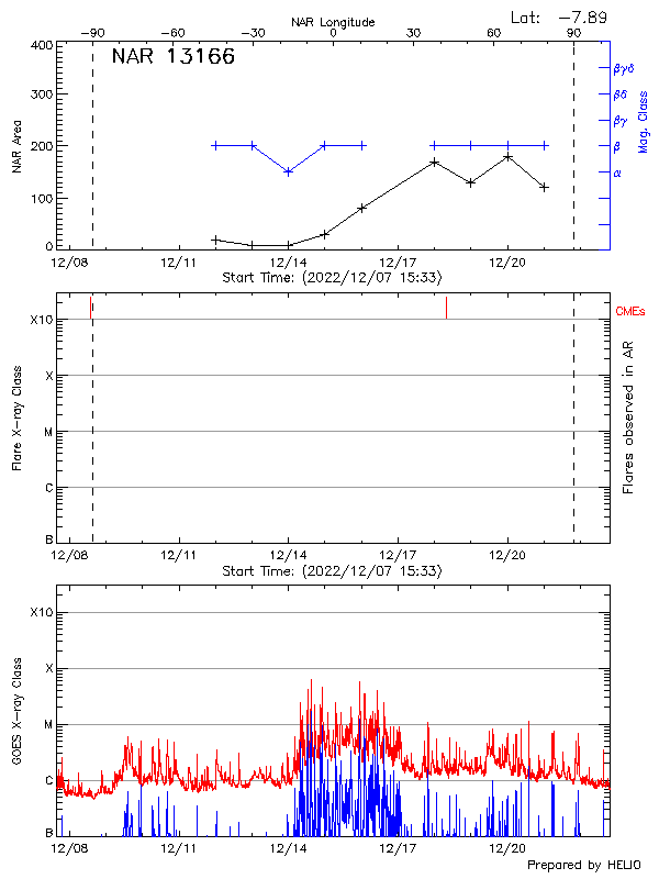 Plot of History
