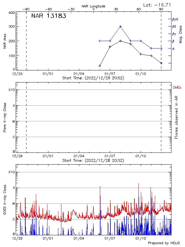 Plot of History
