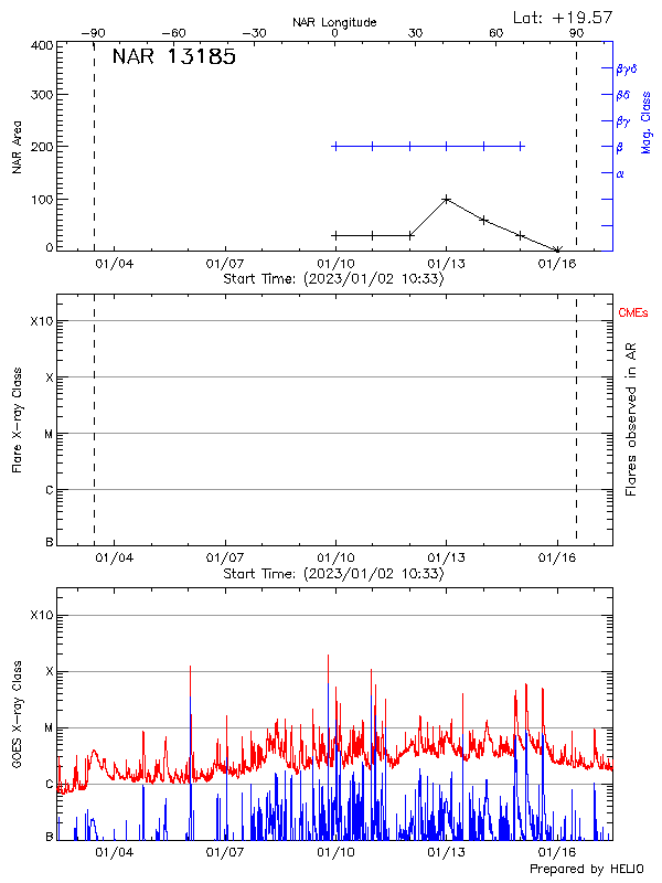Plot of History