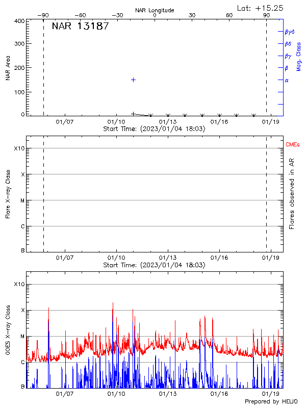 Plot of History