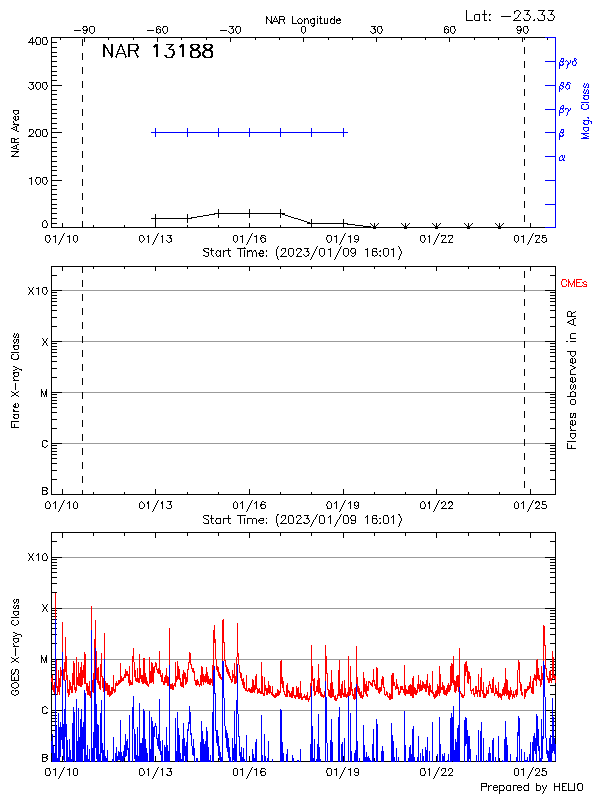 Plot of History
