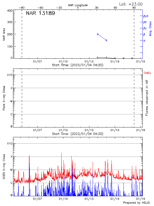 Plot of History