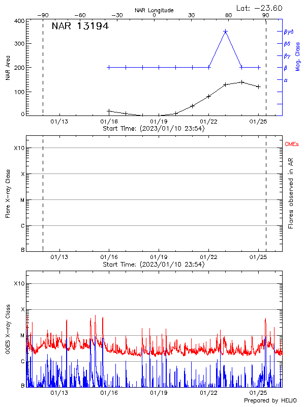 Plot of History
