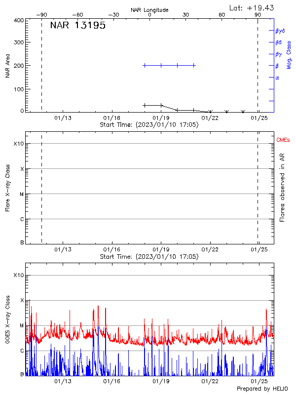Plot of History
