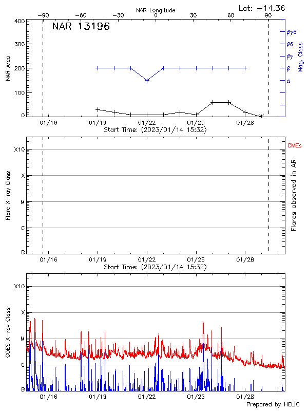 Plot of History