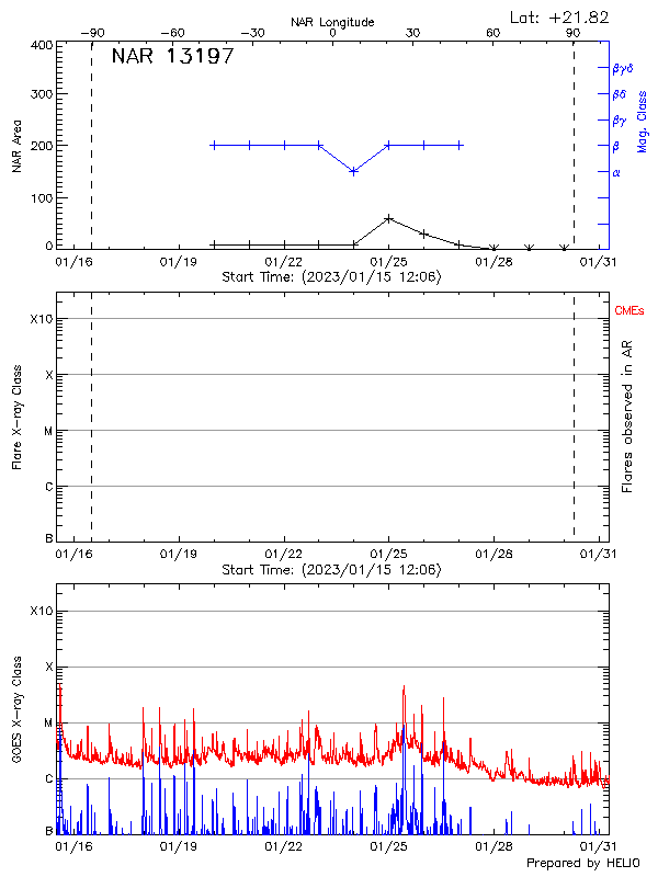 Plot of History