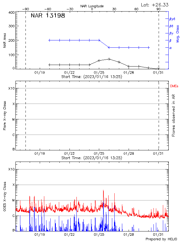Plot of History