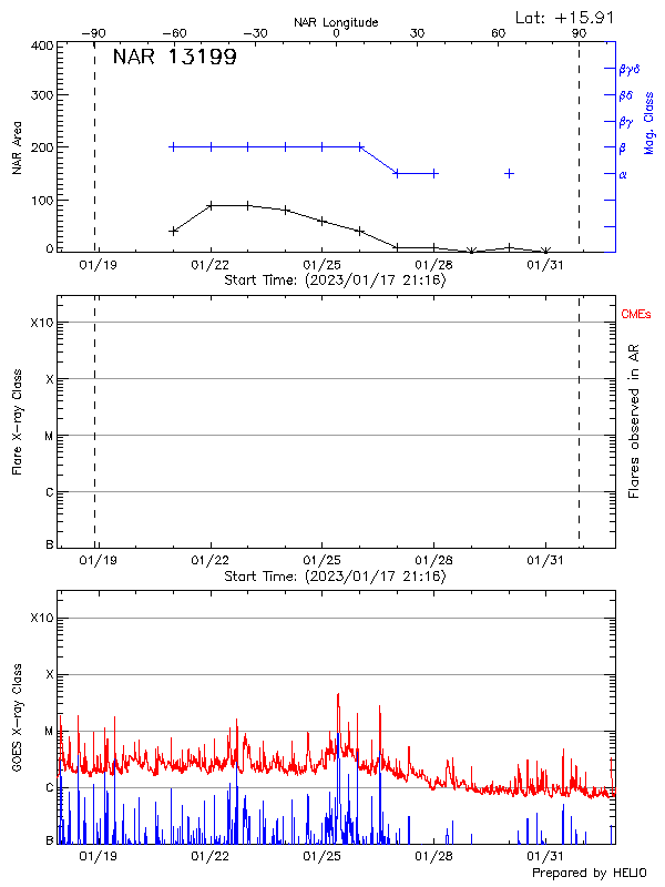 Plot of History
