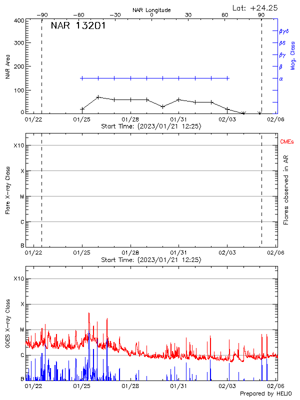 Plot of History