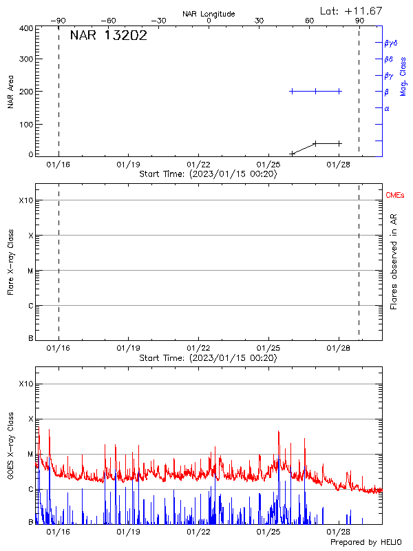 Plot of History