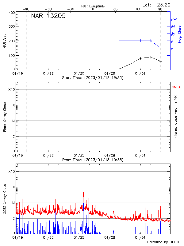 Plot of History