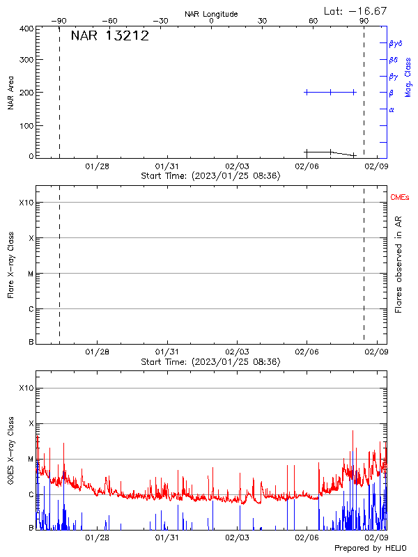 Plot of History