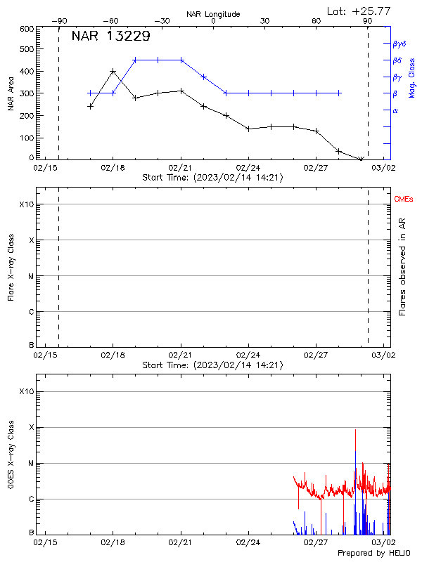 Plot of History