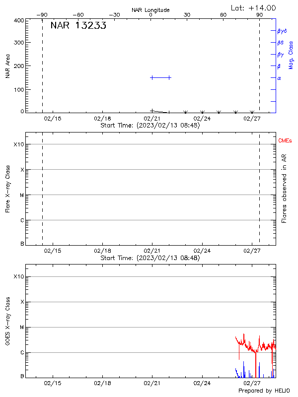 Plot of History