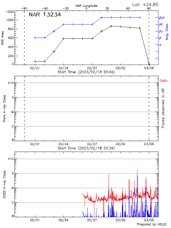 Plot of History