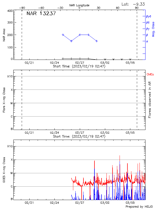 Plot of History