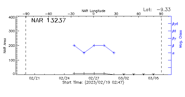 Active Region 13237