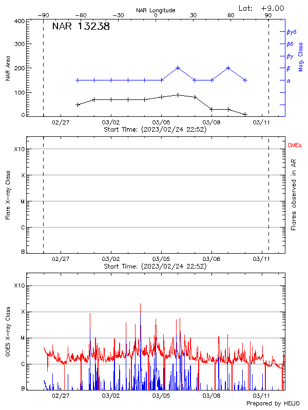 Plot of History