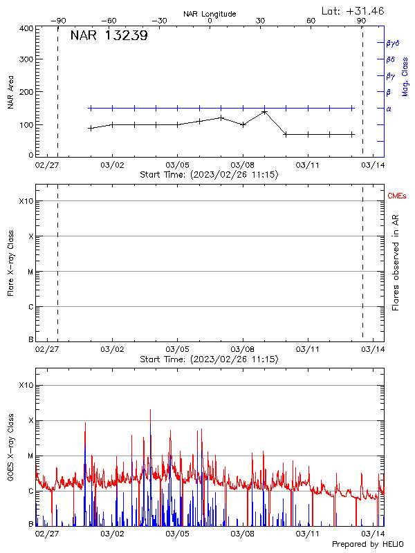 Plot of History