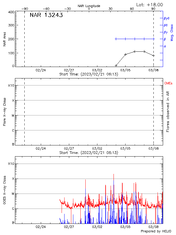 Plot of History