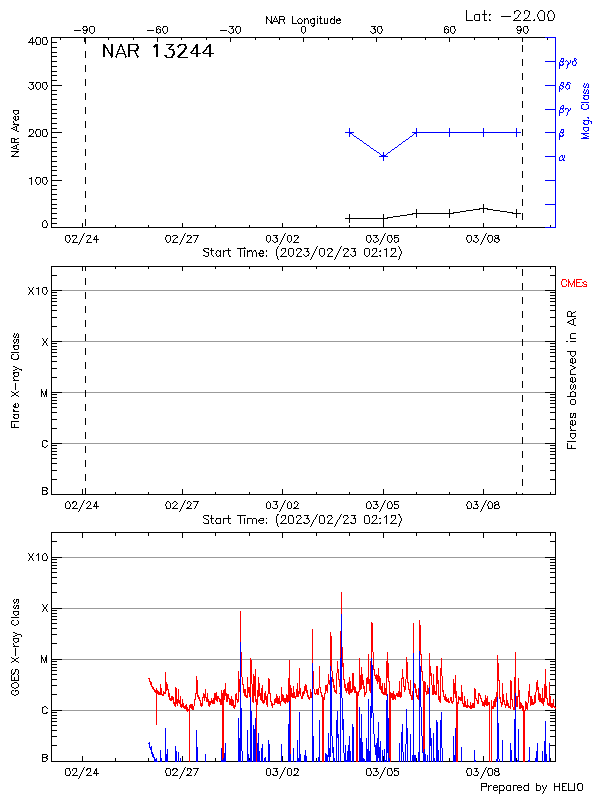 Plot of History