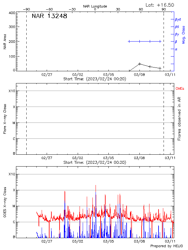 Plot of History