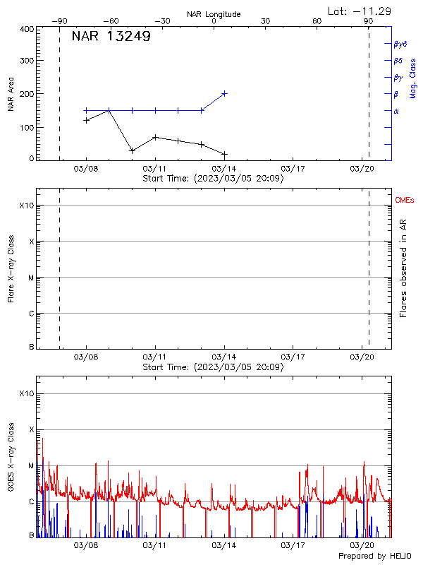 Plot of History