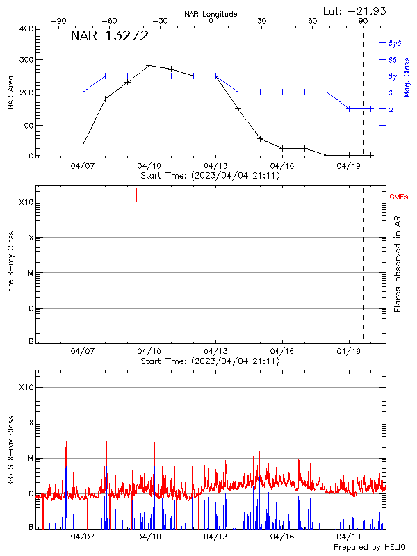 Plot of History