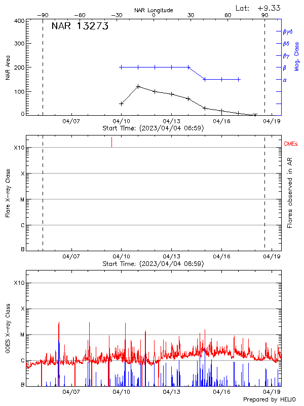 Plot of History