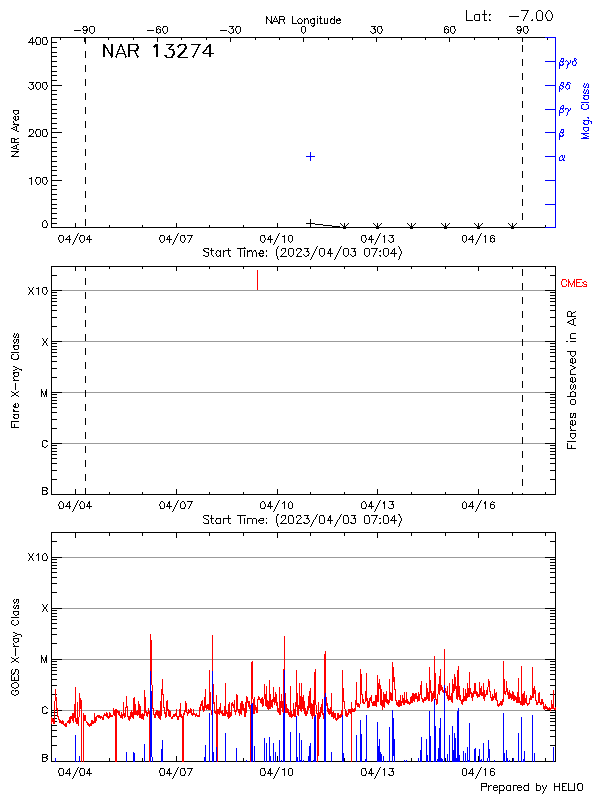 Plot of History