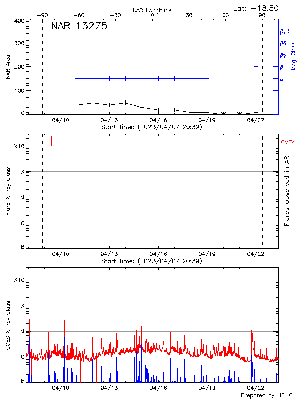 Plot of History