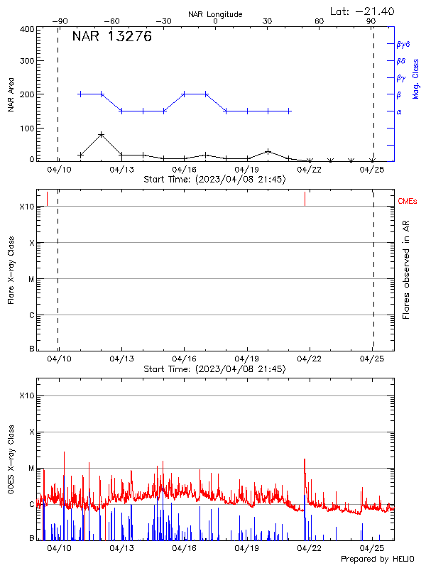 Plot of History