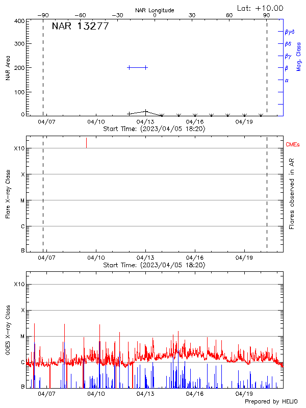 Plot of History