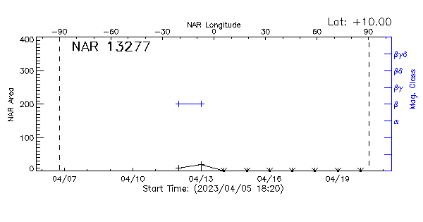 Active Region 13277