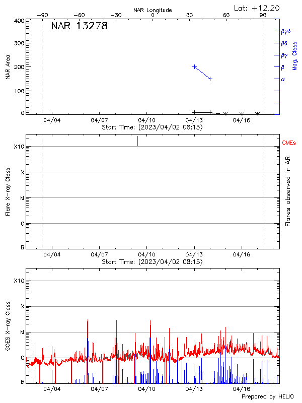 Plot of History