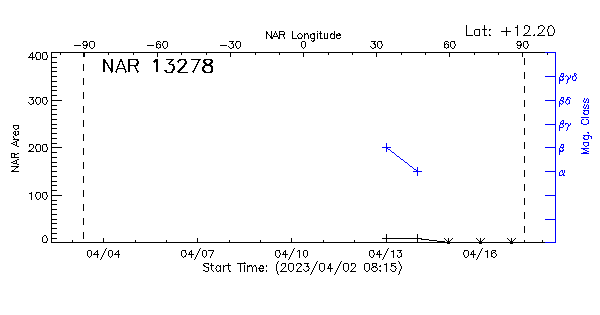 Active Region 13278