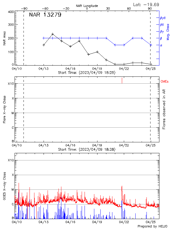 Plot of History