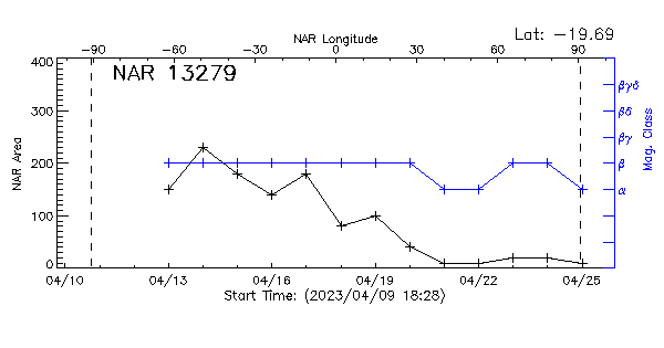 Active Region 13279