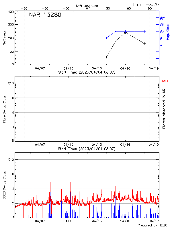 Plot of History