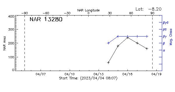 Active Region 13280