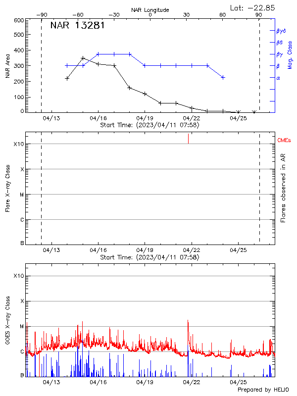 Plot of History